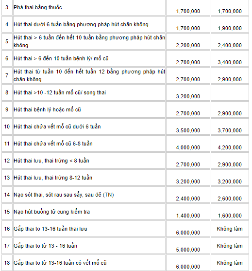 chi phí phá thai bệnh viện phụ sản bảng giá