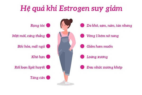 ảnh hưởng của thiếu hụt estrogen